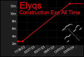 Total Graph of Elyqs