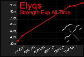 Total Graph of Elyqs