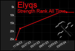 Total Graph of Elyqs