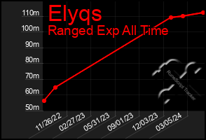 Total Graph of Elyqs