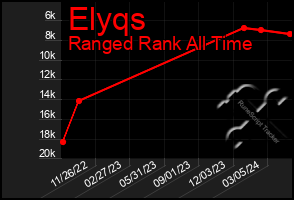 Total Graph of Elyqs