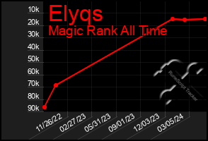 Total Graph of Elyqs