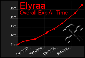 Total Graph of Elyraa