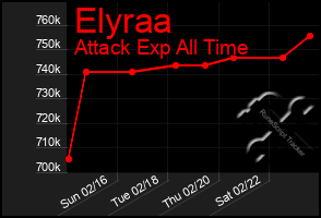 Total Graph of Elyraa