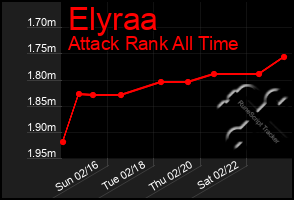 Total Graph of Elyraa