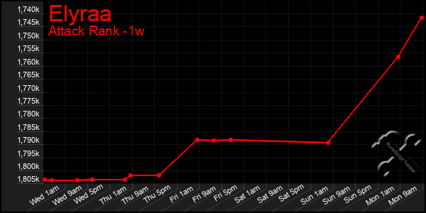 Last 7 Days Graph of Elyraa