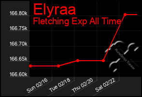 Total Graph of Elyraa