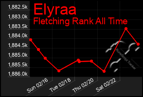 Total Graph of Elyraa