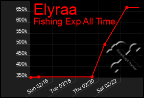 Total Graph of Elyraa