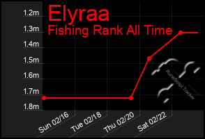 Total Graph of Elyraa