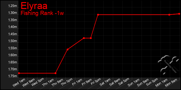 Last 7 Days Graph of Elyraa