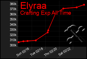 Total Graph of Elyraa