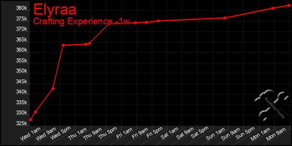 Last 7 Days Graph of Elyraa