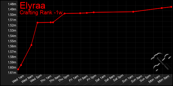 Last 7 Days Graph of Elyraa