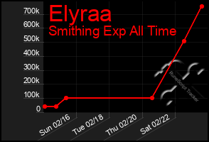 Total Graph of Elyraa