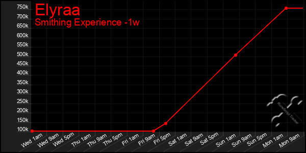 Last 7 Days Graph of Elyraa