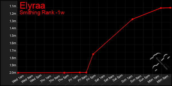 Last 7 Days Graph of Elyraa