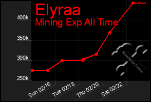 Total Graph of Elyraa