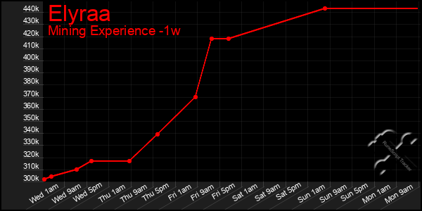 Last 7 Days Graph of Elyraa