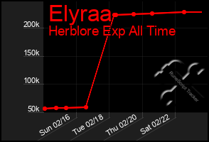 Total Graph of Elyraa