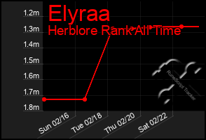 Total Graph of Elyraa