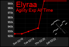 Total Graph of Elyraa