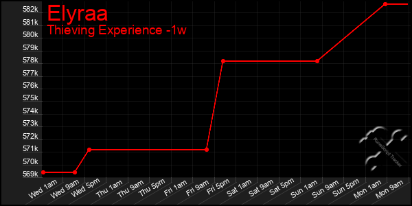 Last 7 Days Graph of Elyraa