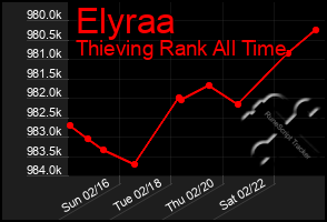 Total Graph of Elyraa