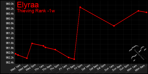 Last 7 Days Graph of Elyraa