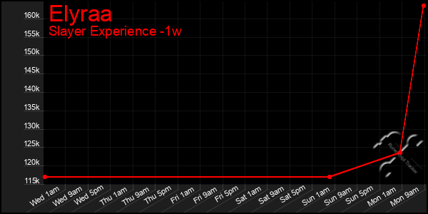 Last 7 Days Graph of Elyraa