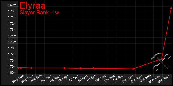 Last 7 Days Graph of Elyraa