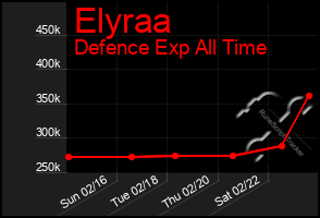 Total Graph of Elyraa