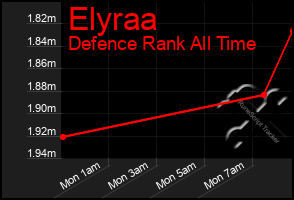 Total Graph of Elyraa