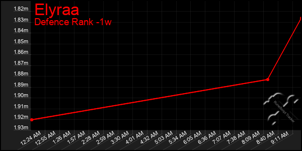 Last 7 Days Graph of Elyraa