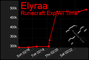 Total Graph of Elyraa