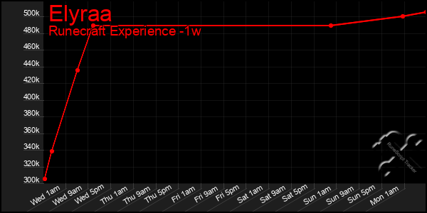 Last 7 Days Graph of Elyraa