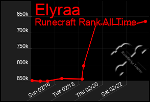 Total Graph of Elyraa