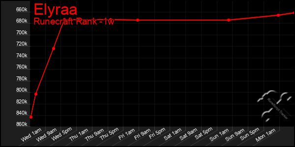 Last 7 Days Graph of Elyraa