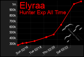 Total Graph of Elyraa