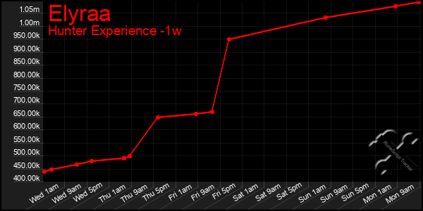 Last 7 Days Graph of Elyraa