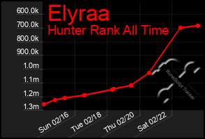 Total Graph of Elyraa