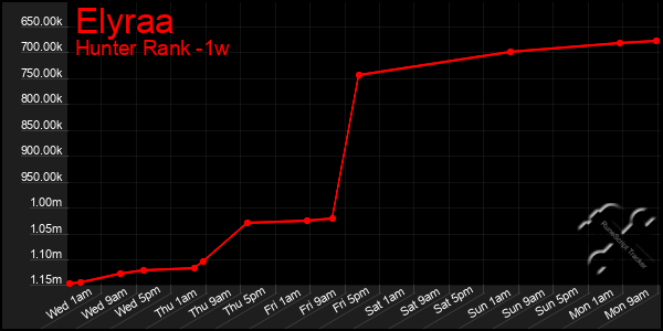 Last 7 Days Graph of Elyraa