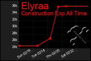 Total Graph of Elyraa