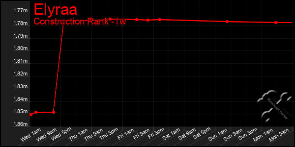 Last 7 Days Graph of Elyraa