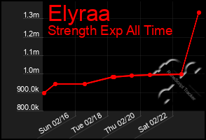 Total Graph of Elyraa