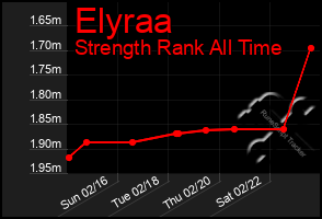 Total Graph of Elyraa