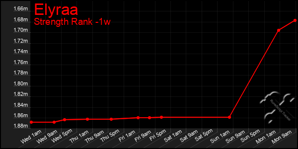 Last 7 Days Graph of Elyraa