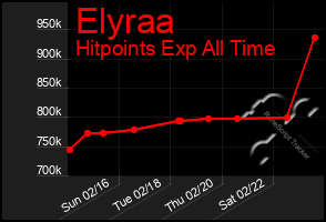 Total Graph of Elyraa