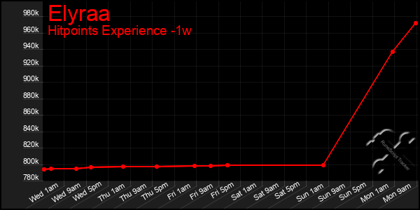 Last 7 Days Graph of Elyraa