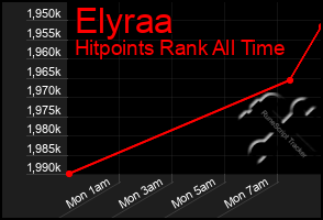 Total Graph of Elyraa